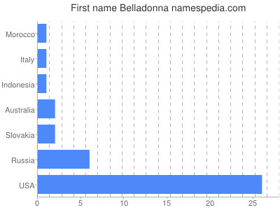 Given name Belladonna