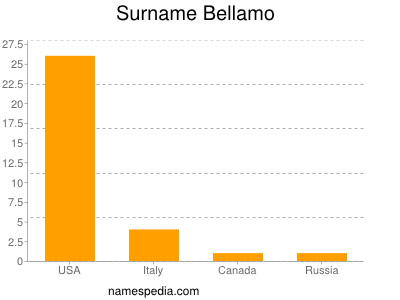 Surname Bellamo