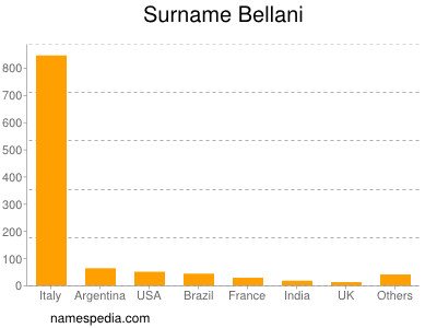 Surname Bellani