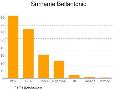 Surname Bellantonio