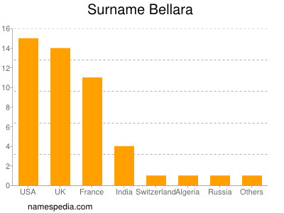 Surname Bellara