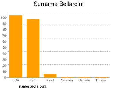 Surname Bellardini