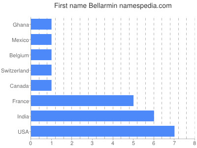 Given name Bellarmin