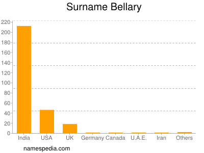 Surname Bellary