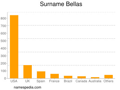 Surname Bellas