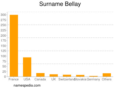 Surname Bellay