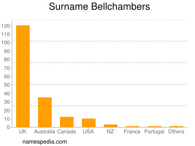 Surname Bellchambers