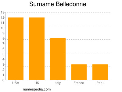Surname Belledonne