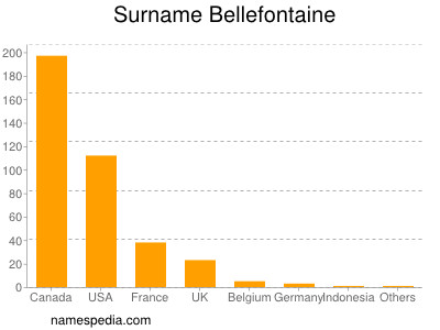 Surname Bellefontaine