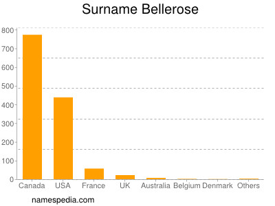 Surname Bellerose