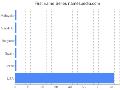 Given name Belles
