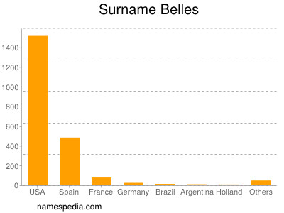 Surname Belles