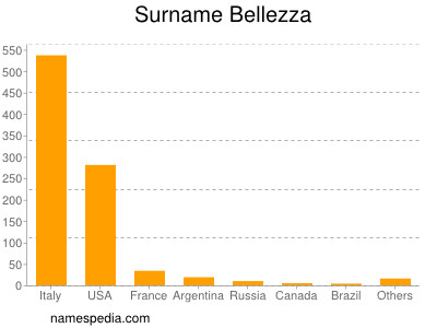Surname Bellezza