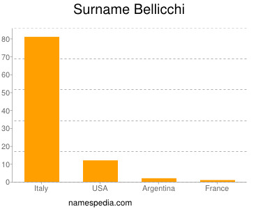 Surname Bellicchi
