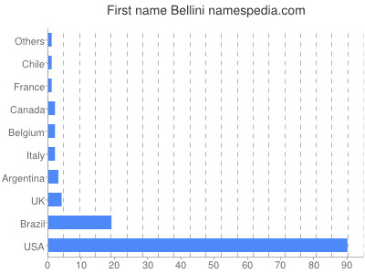 Given name Bellini