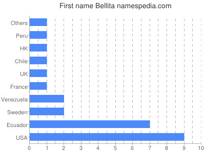 Given name Bellita