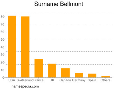 Surname Bellmont