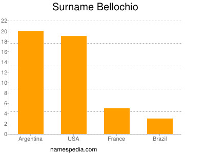 Surname Bellochio