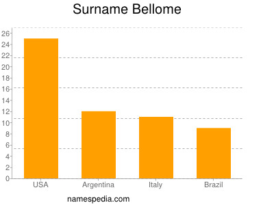 Surname Bellome