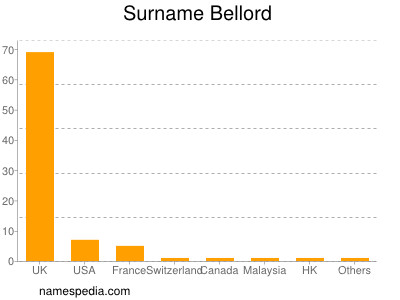Surname Bellord