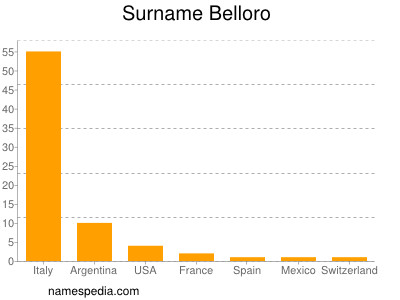 Surname Belloro