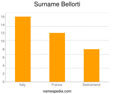 Surname Bellorti
