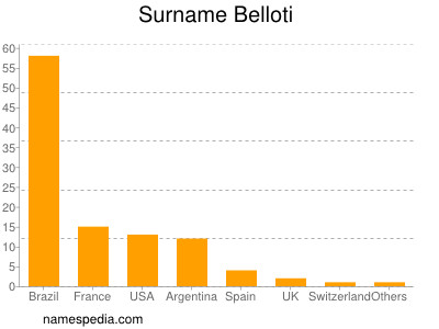 Surname Belloti