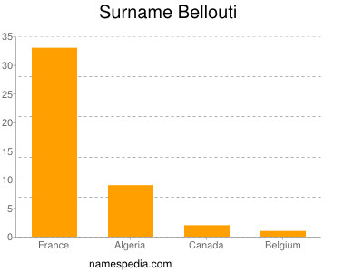 Surname Bellouti