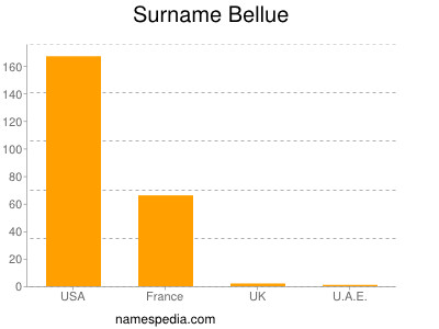 Surname Bellue