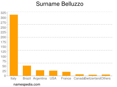 Surname Belluzzo