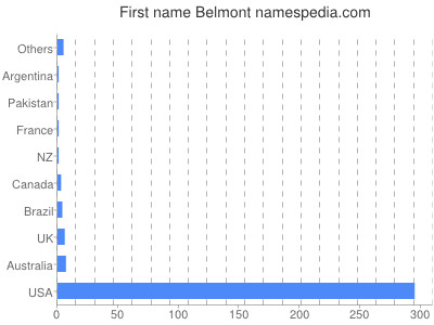Given name Belmont