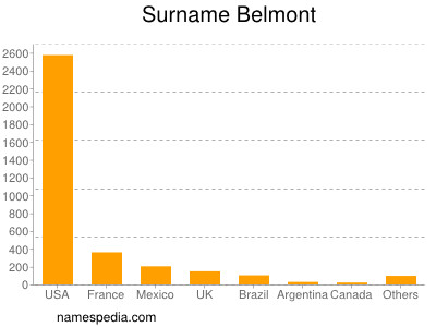 Surname Belmont
