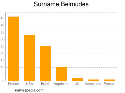 Surname Belmudes