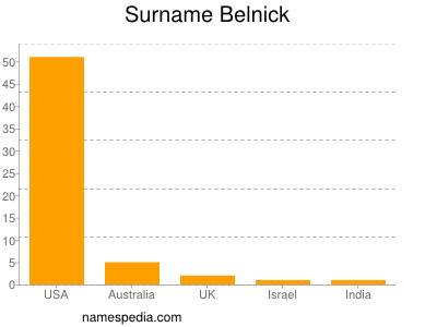 Surname Belnick