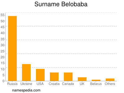 Surname Belobaba