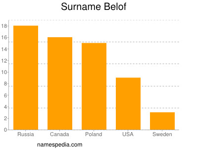 Surname Belof