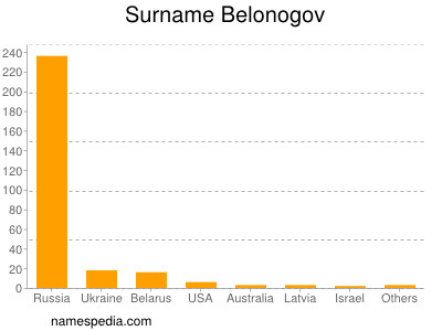 Surname Belonogov