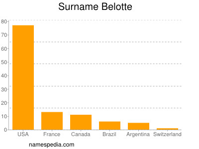 Surname Belotte