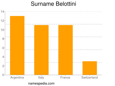 Surname Belottini
