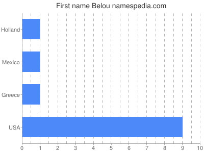 Given name Belou
