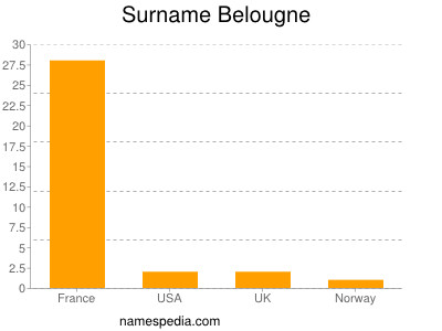Surname Belougne