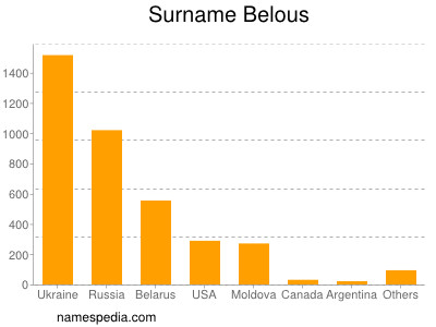 Surname Belous