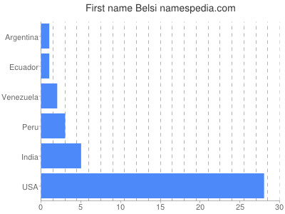 Given name Belsi