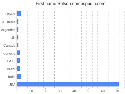 Given name Belson
