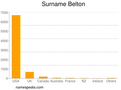 Surname Belton