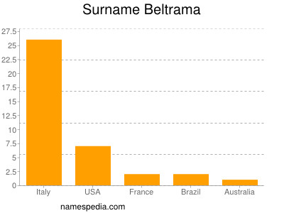 Surname Beltrama