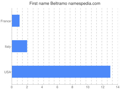 Given name Beltramo