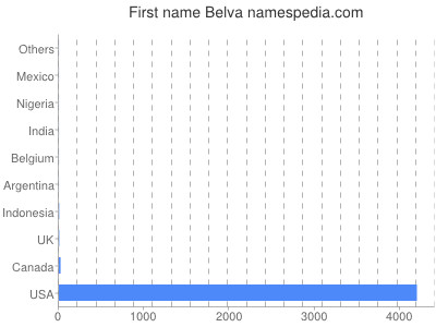 Given name Belva