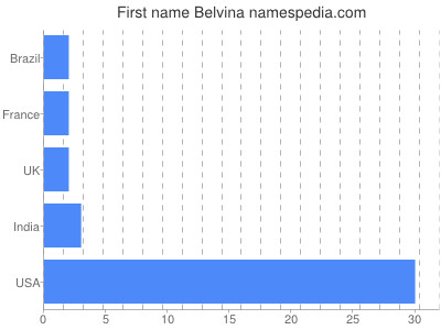 Given name Belvina