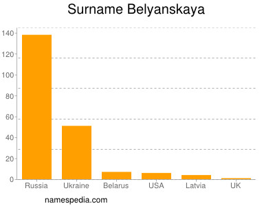 Surname Belyanskaya
